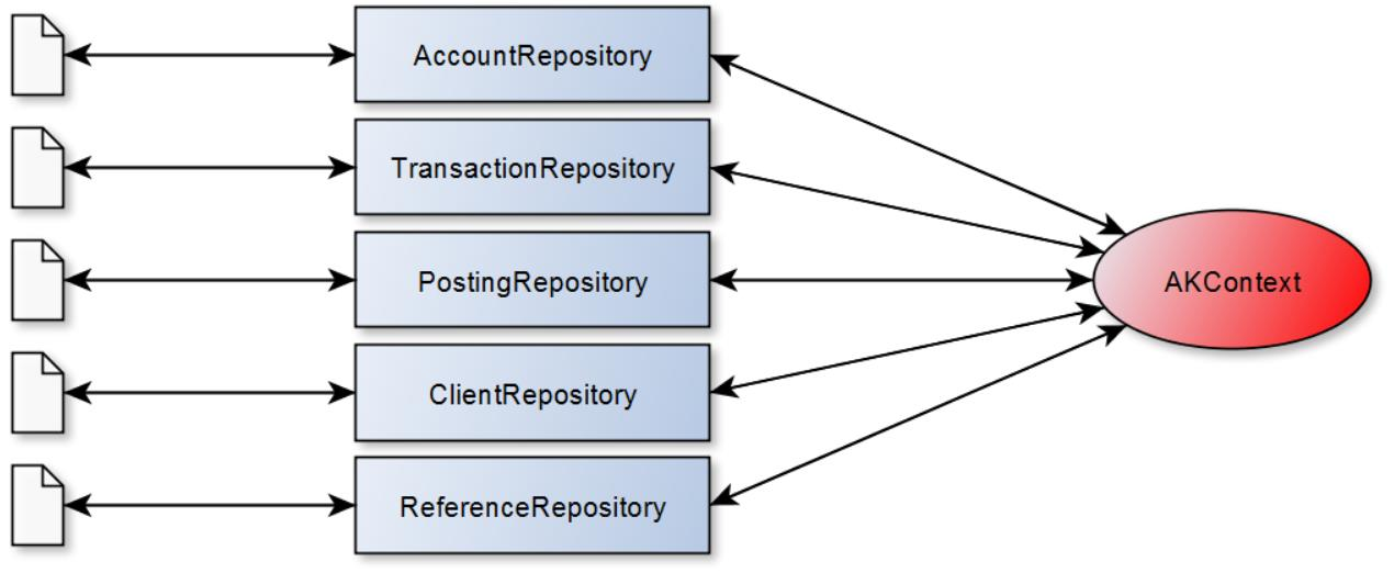 sitt objekt. Figur 5 - [Relasjoner mellom Objekt, Repository og AKContext] 3.2.2 REQUESTCONTEXT En RequestContext holder oversikt over henvendelser som er sendt inn til modulen.