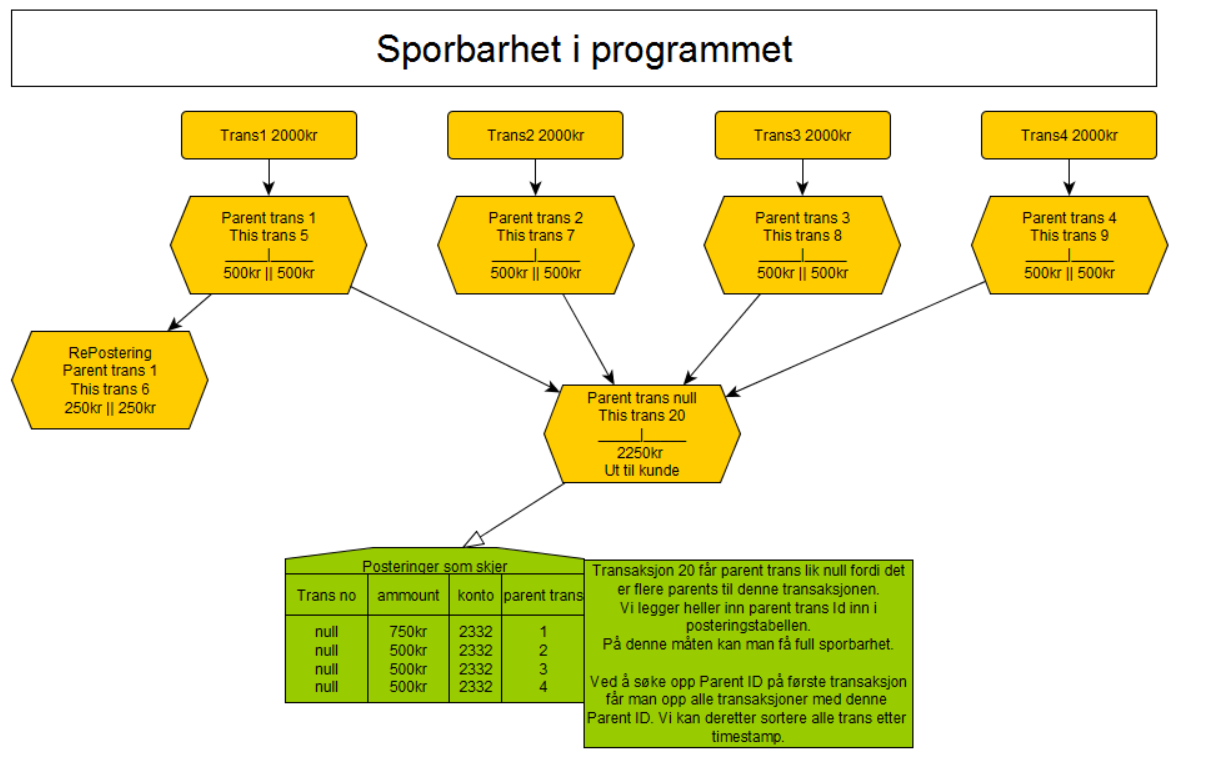 Alle unntakene arver standard exception, og hvert exception har unik implementasjon. 3.