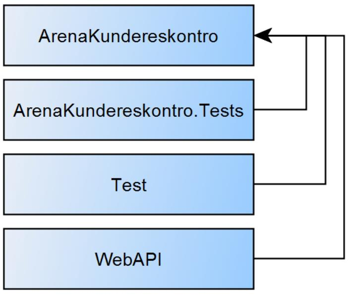 Hensikten med implementasjon av både sync og async metoder er å kunne tilby klienten den løsningen som passer best.