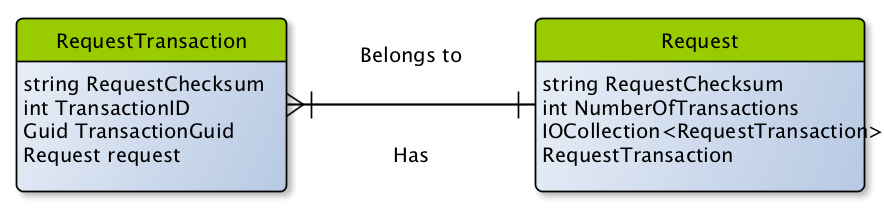 Disse taggene gjør det mulig å konvertere et objekt til og fra XML med klassene XmlSerializer og XmlDeserializer i.net.