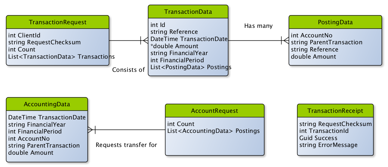 PostingData AccountingData AccountingRequest TransactionReceipt Transaksjonsforespørsel sett ifra xml-filens definisjon på en transaksjon Representerer en Posteringsforespørsel sett ifra xml-filens