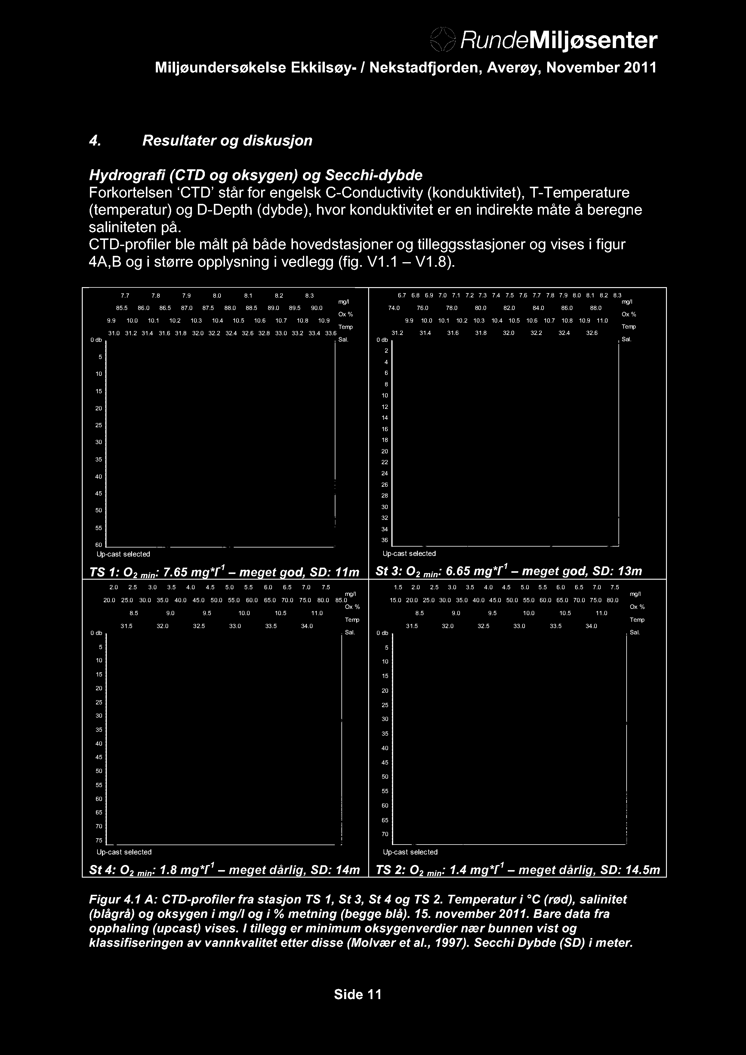 4. Resultater og diskusjon Hydrografi (CTD og oksygen) og Secchi-dybde Forkortelsen CTD står for engelsk C-Conductivity (konduktivitet), T-Temperature (temperatur) og D-Depth (dybde), hvor