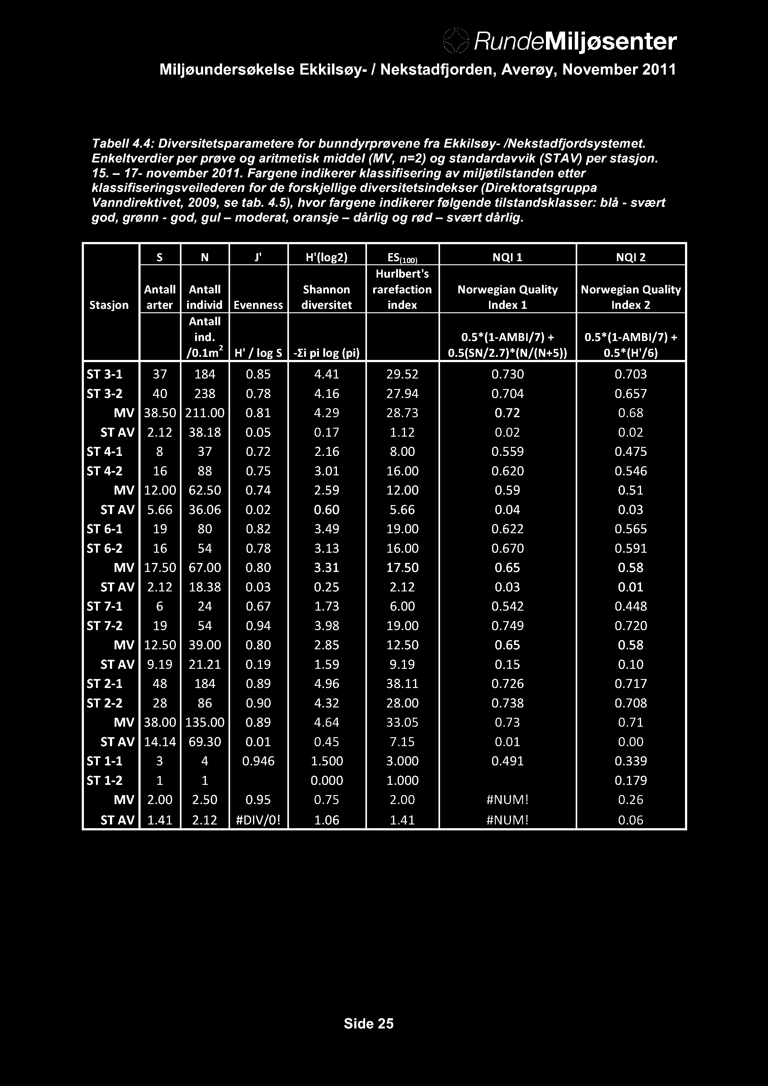 5), hvor fargene in dikerer følgende tilstandsklasser: blå - svært god, grønn - god, gul moderat, oransje dårlig og rød svært dårlig.