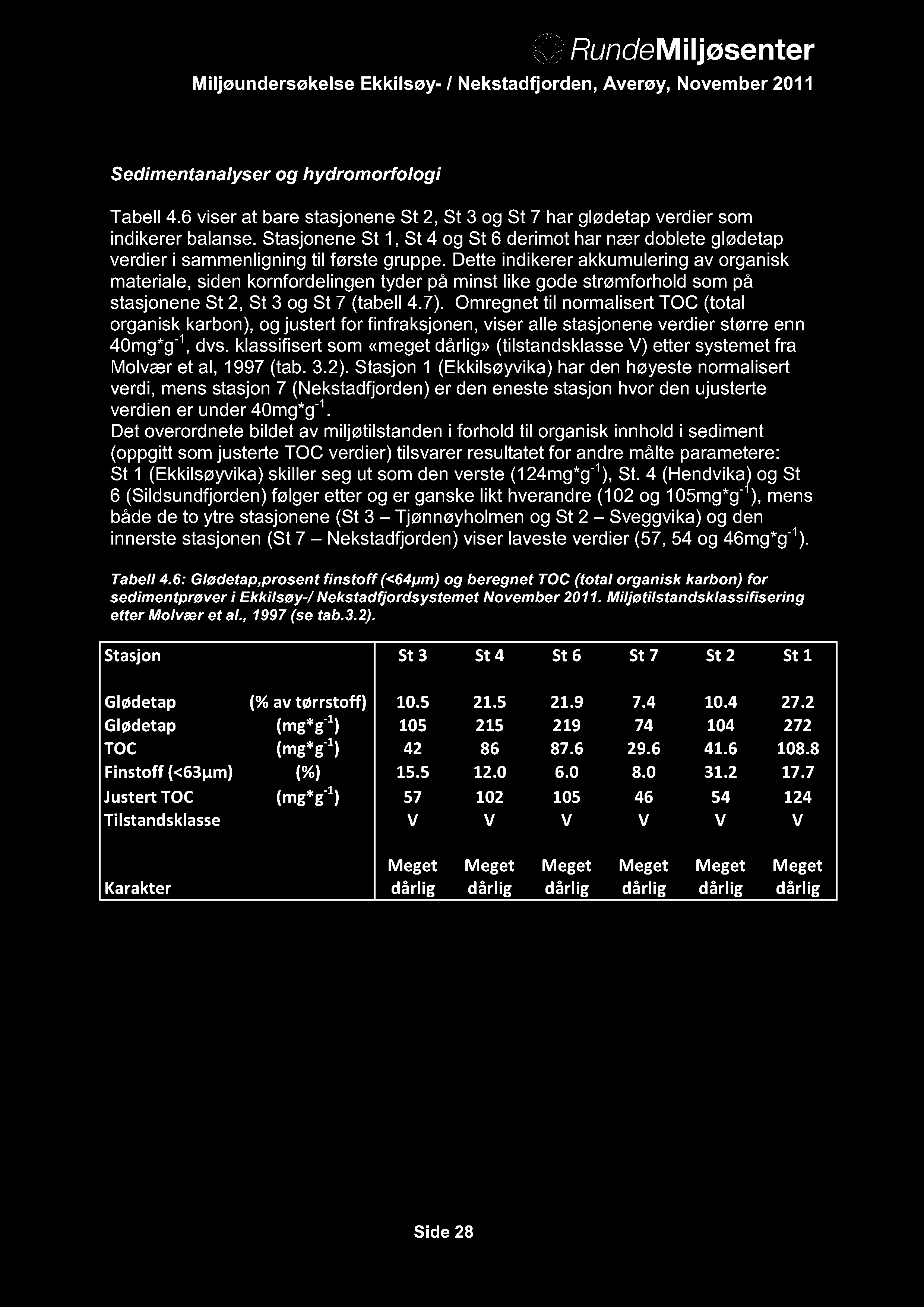 Sedimentanalyser og hydromorfologi Tabell 4.6 viser at bare stasjonene St 2, St 3 og St 7 har glødetap verdier som indikerer balanse.