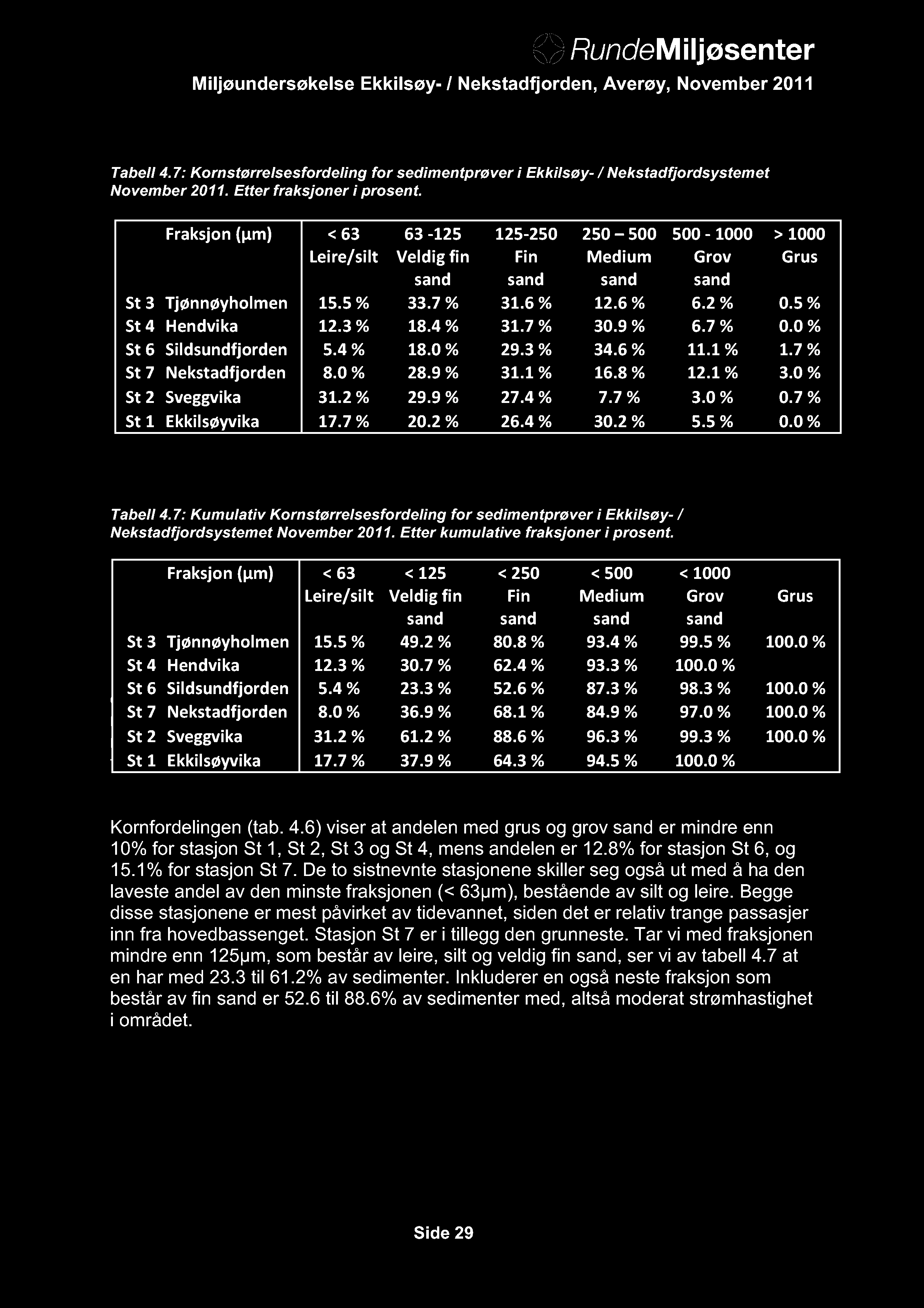Tabell 4.7: Kornstørrelsesfordeling for sedimentprø ver i Ekkilsøy- / Nekstadfjordsystemet November 2011. Etter fraksjoner i prosent.