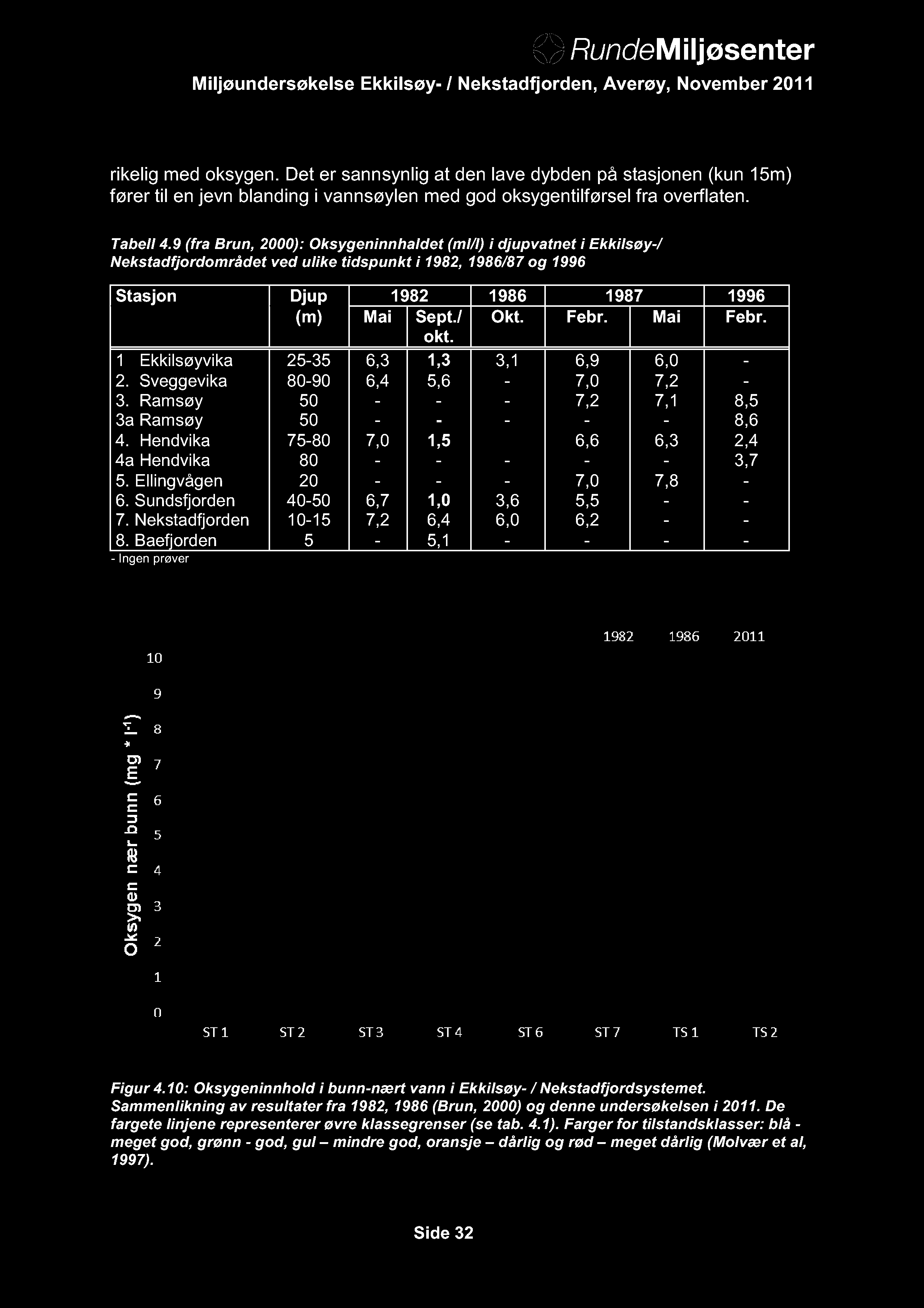 rikelig med oksygen. Det er sannsynlig at den lave dybden på stasjonen (kun 15m) fører til en jevn blanding i vannsøylen med god oksygentilførsel fra overflaten. Tabell 4.