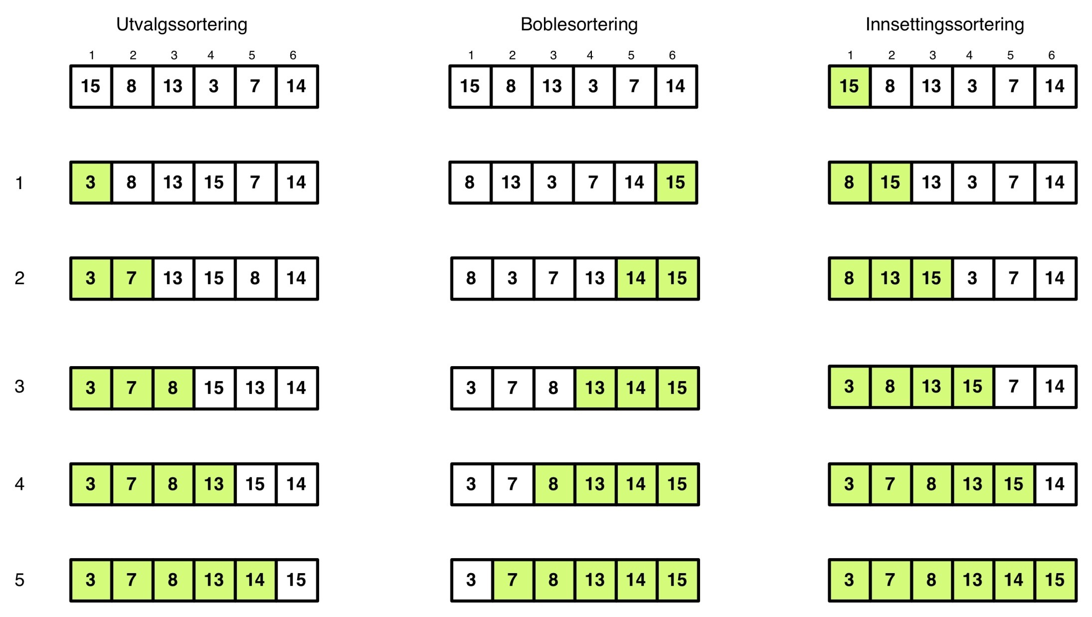 13 Enkle sorteringsalgoritmer Utvelgelsessortering (selection sort) Finner det minste gjenværende elementet i hver runde Boblesortering (bubble sort) Sammenligner nabo-elementer Bytter om ved feil