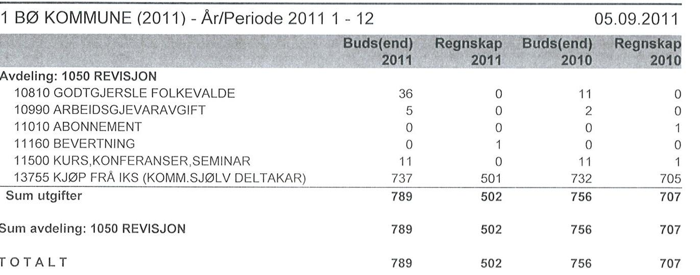 Sak 20/11 Konklusjon: Sekretariat foreslår ei budsjettramme på kr 793 160,-. for kontrollutvalet for 2012, dette inkluderar også kjøp av revisjons- og sekretariatstenester.