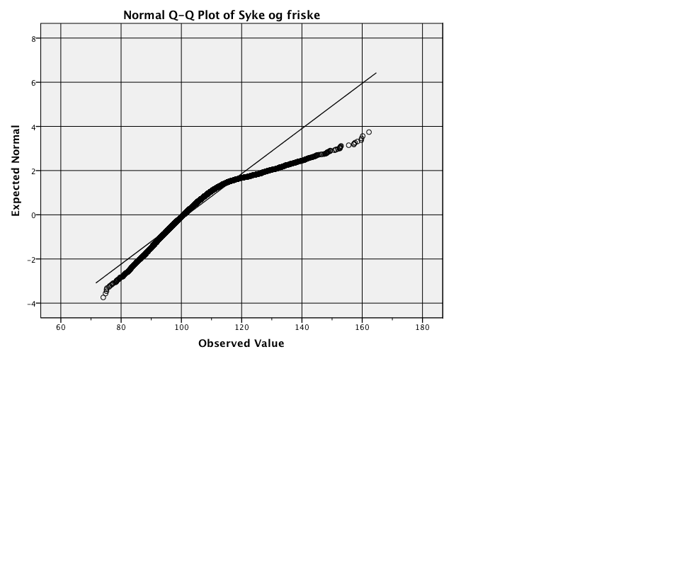 Simuleringsforsøk: 10000 friske og 1000 syke "Statistics Syke og friske N Valid 11000 Missing 0 Percentiles 2.5 86.6180 97.5 128.0614 Tilstand N Mean Median Minimum Maximum Std.