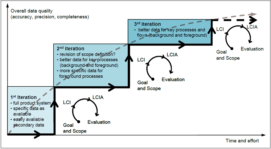 2.2.2 LCA EN ITERATIV PROSESS Figur 2.3 viser en fremgangsmåte for å utføre en LCA og for å få en tilnærmet strukturert arbeidsprosess.