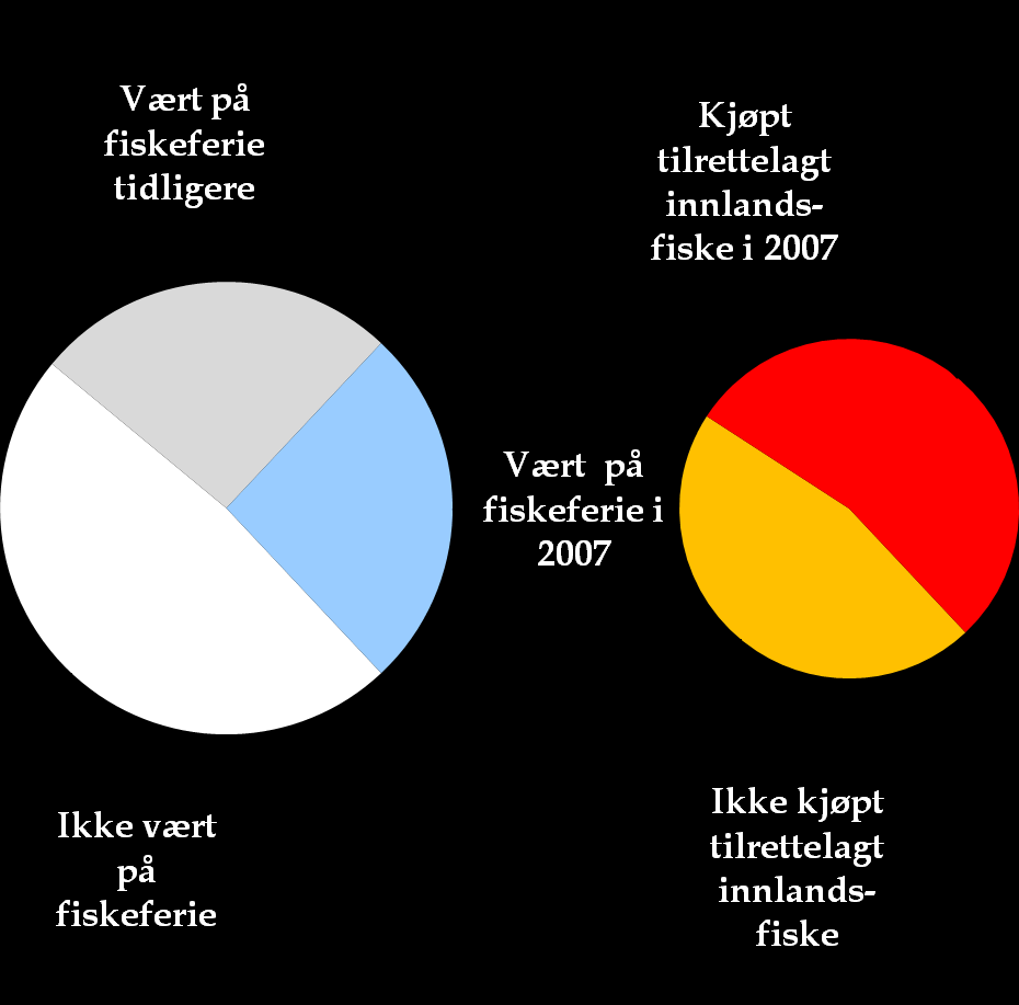 Markedet for fisketurisme i Norge i 2007 400 000 aktive fiskere som fisker