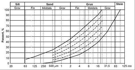 Hovedprosess 5: Vegfundament side 5.5 Der stein brukes til produksjon av Fk materialer skal minimum størrelse av steinen (utgangsmaterialet) være 60 mm.