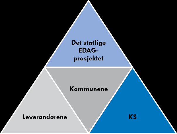 2. Innføringen av A-ordningen i kommunene EDAG (Elektronisk Dialog med ArbeidsGiver) er prosjektet som hadde ansvar for å innføre A- ordningen.