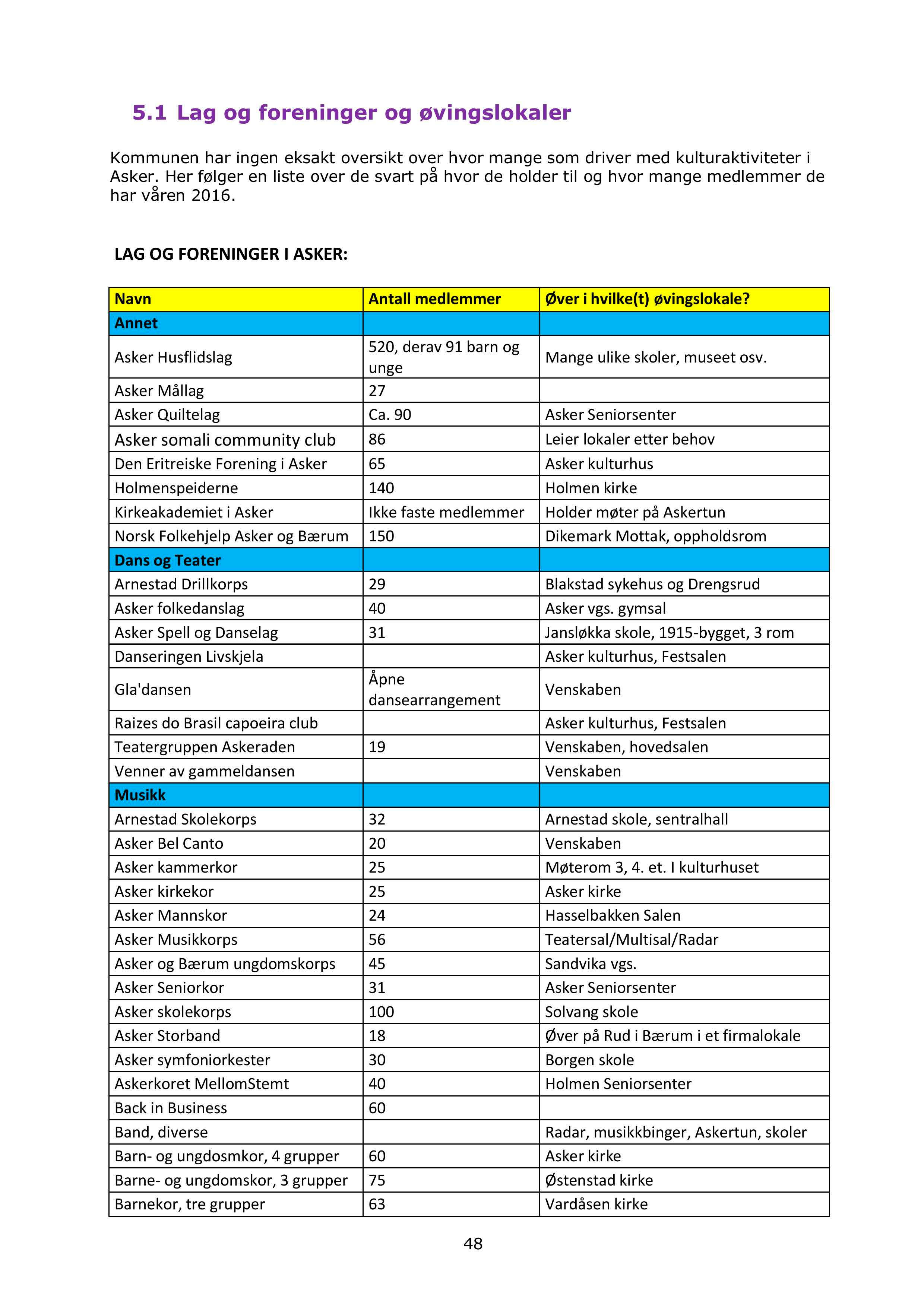5.1 Lag og foreninger og øvingslokaler Kommunen har ingen eksakt oversikt over hvor mange som driver med kulturaktiviteter i Asker.