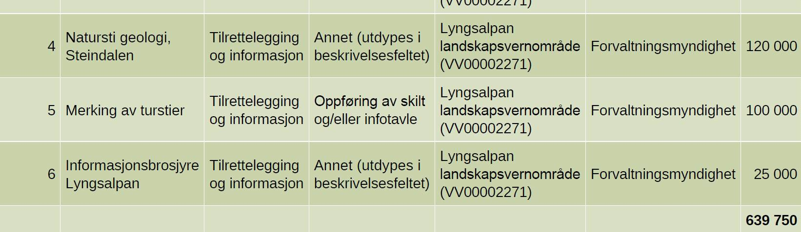 Vurdering I og med at styret ikke får alle omsøkte midler, må det foretas nok en prioritering på bruk av tilgjengelige ressurser. Tidligere har verneområdestyret hatt frie midler til disponering.