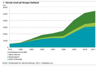 Side 7 av 57 arealbruk utenfor vernede områder. Loven skal sikre at hensynet til naturverdier, landskap og friluftsliv blir ivaretatt. Verneplan for vassdrag beskytter mot store kraftutbygginger.
