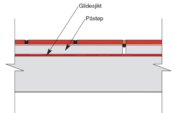 For å begrense disse problemene må det brukes konstruksjonsprinsipper, betongkvaliteter og utførelsesmetoder som gir mest mulig stabile underlag.