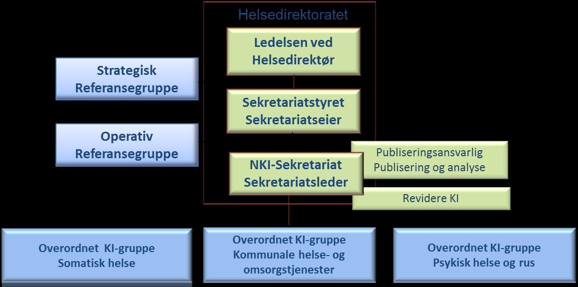 Figur 1 Styringsmodellen for Nasjonalt kvalitetsindikatorsystem 1.