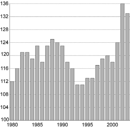 Figur 5.4 Lønnskostnader per arbeidet time for industriarbeidere i Norge i forhold til handelspartnerne.