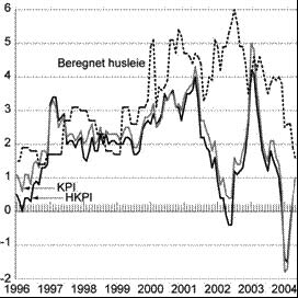 130 NOU 2004: 14 Vedlegg 5 Om grunnlaget for inntektsoppgjørene 2004 Vedlegg 5 Nærmere om den harmoniserte konsumprisindeksen Maastricht-traktaten, som ble vedtatt i 1991, inneholder