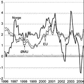 NOU 2004: 14 131 Om grunnlaget for inntektsoppgjørene 2004 Vedlegg 5 Tabell 5.1 Harmonisert konsumprisindeks for Norge, EU-landene og euroområdet.