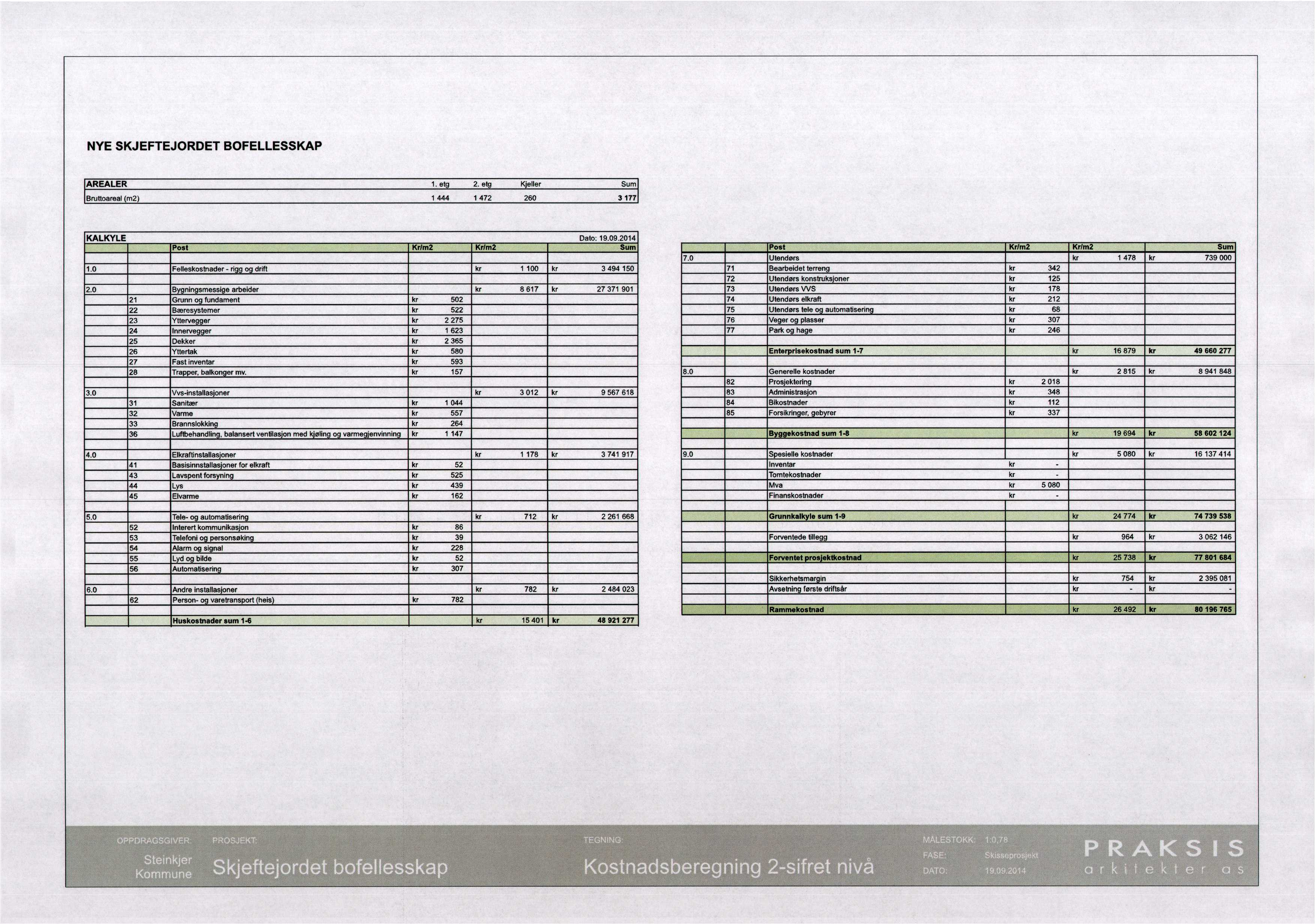 NYE SKJEFTEJORDET BOFELLESSKAP AREALER 1. etg 2. e Bruttoareal (rn2) 1 444 1 472 Weller Surn 260 3 177 KALKYLE Dato, 19.09.2014 Sum Kr/m2 Krhn2 Post 7.0 drift 1.0 Felleskostnader - n 2.