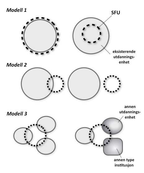Organisering av SFU opptatt av avklaring i forhold til moderinstitusjonen(e) Figur: Tre typer modeller for organisering av SFUer.