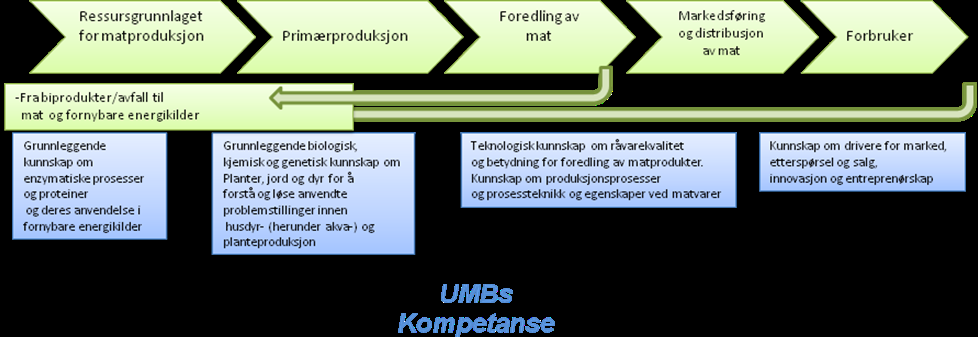 miljø i plante- og husdyrproduksjon, via råvarer og egenskaper, til teknologisk prosessering/foredling av råvarer, til forbruker og marked.