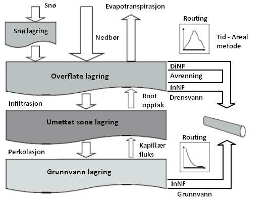 Spillvannproduksjon er estimert i tillegg fra den beregnete antall PE og en visuell evaluering av vannføringen. Figur 6 viser oppbygging av modellen for beregning av NF. Figur 6. Flytdiagram for nedbørbetinget fremmedvann (NF).