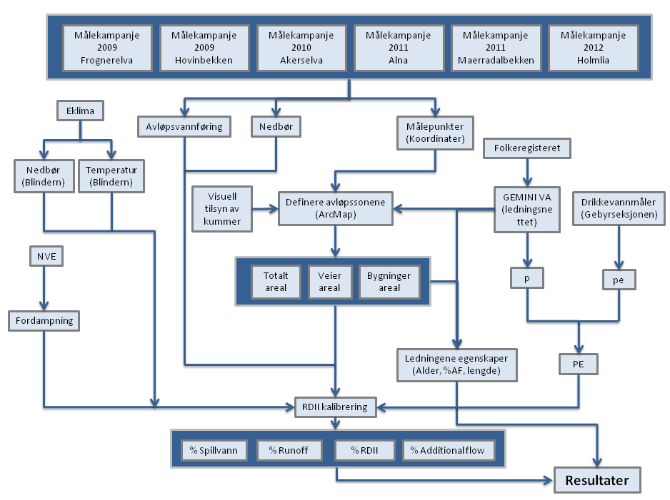 Figur 8. Flytdiagram for datainnsamling. 2.3.1 DATA FOR FREMMEDVANNS SIMULERING DiNF og InNF er simulert med hjelp av meteorologiske data og noen få estimerte parameter fra avløpssonen.