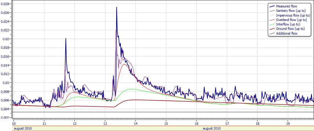 Figur 13. konstant innlekking (INF) av 0,015 kubikk meter per sekund i en tørrværsperiode (minimum vannføring om natten er omtrent konstant).