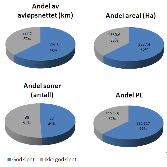 Figur 26. Andel soner som ble valgt for videre analyser uttrykket ifølge forskjellige egenskaper. 3.2.3 EGENSKAPER TIL DE VALGTE SONENE Tabell 3 viser noen egenskaper til de valgte sonene som ble brukt i analysen.