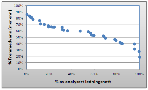 Figur 29. Akkumulert verdier av spesifikk innlekking av fremmedvann.