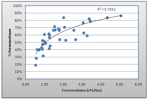 Figur 33. Forhold mellom fremmedvannvolum utrykket som liter per sekund og kilometer og som prosent fremmedvann.