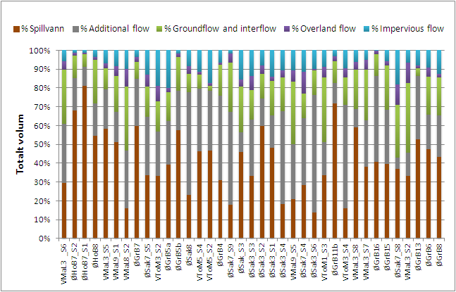 Groundflow: Variable grunnvann (en del av InNF). Additional flow: Ikke nedbørbetinget fremmedvann (INF). I noen av resultatene er groundflow og interflow slått sammen.