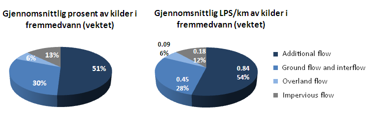 Figur 36. Gjennomsnittlig oppdeling av fremmedvannvolum i den simulerte perioden. Figur 37.