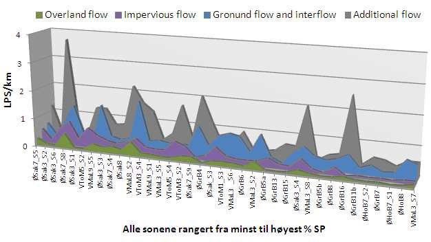 Enda en gang tyder resultatene på at additional flow (INF) er en fremmedvannkomponent som oppfører seg på en svært variabel måte (Figur 43 og Figur 44).