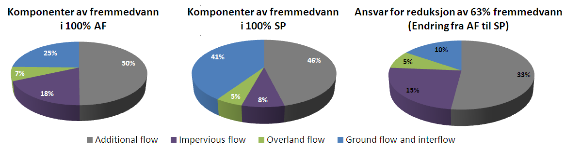 med 100 % separatsystem. Det ble også undersøkt hvor mye hver type vannføring ville bidra med til total fremmedvannvolumreduksjon i en hypotetisk gjennomgang fra 100 % AF til 100 % SP (Figur 45).