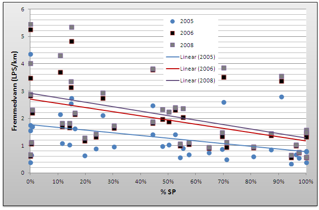 studerte årene). Figur 57 viser en dårlig korrelasjon mellom % SP og fremmedvann i tre forskjellige år.