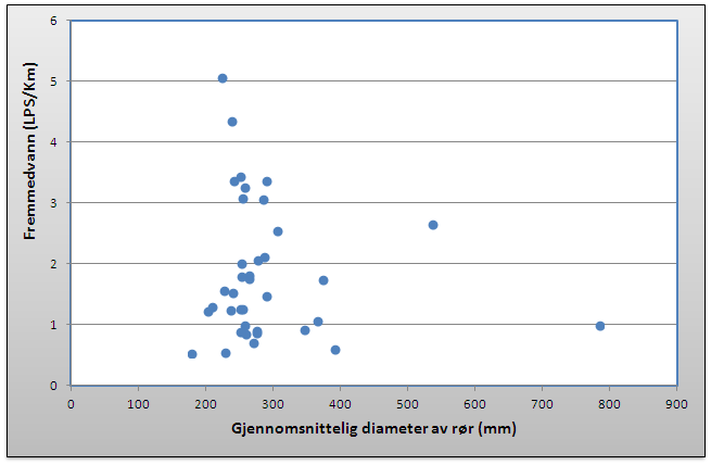 Figur 66. Forhold mellom gjennomsnittlig ledningsdiameter (vektet etter ledningslengde for hver sone) og fremmedvannvolum (i liter per sekund og kilometer ledning). 3.5.