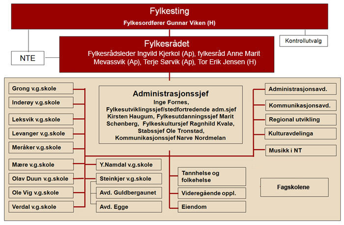 Vedlegg 2 - Organisasjonskart