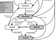 Open Source Bug-lifecycle. Open Source MAPPE 1 : Velg dere ut 3 4 OS-prosjekter som dere går inn og gransker nøye. NB!