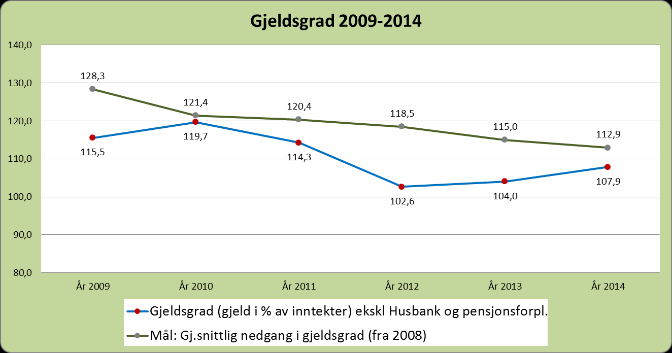 Gjeldsgrad Størrelsen på kommunens lånegjeld har stor betydning for den økonomiske handlefriheten.