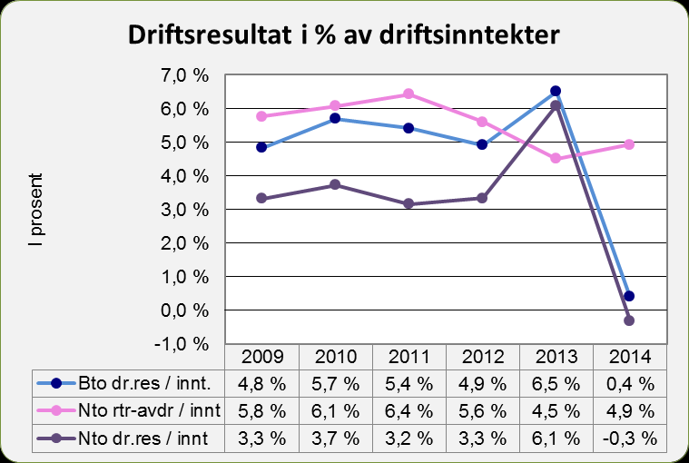 Netto driftsresultat (rosa søyler) steg betydelig fra 2011 til 2013, deretter ble det en kraftig nedgang i 2014 (- 2,3 mill kr).