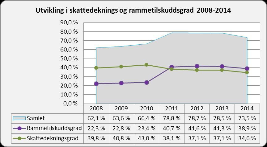 Figuren til høyre viser utviklingen i skattedekningsgraden (statlig rammeoverføring i % av sum driftsutgifter) og rammetilskuddsgraden (skatt i % av sum driftsutgifter).