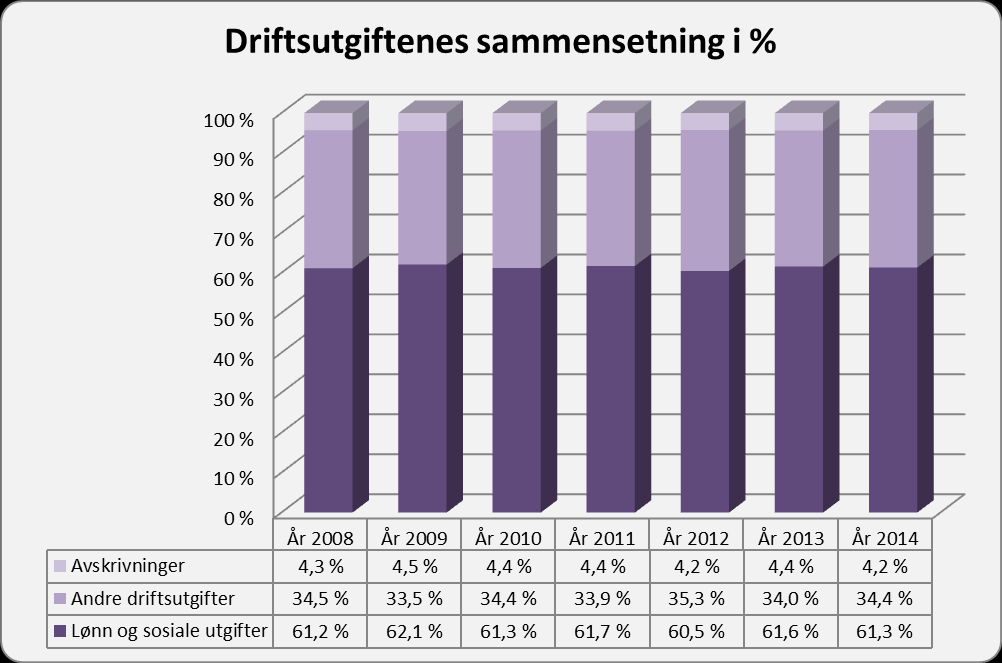 Driftsutgifter ÅRSMELDING 2014 Totalt beløp driftsutgiftene seg til 742,4 mill kr i 2014. I 2013 var de totale driftsutgiftene på 671,3 mill kr, noe som gir en økning på 71,1 mill kr, dvs. 10,6 %.