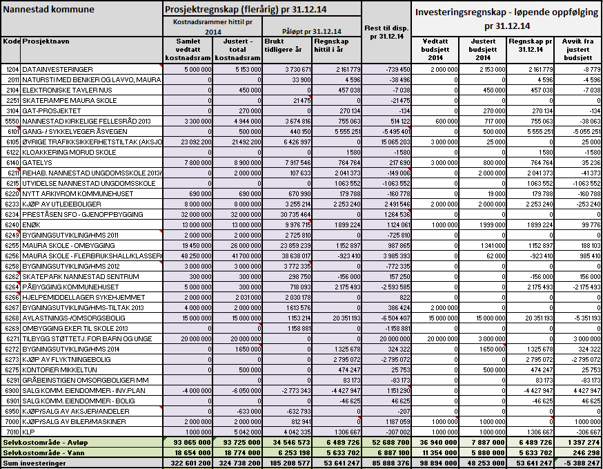 Investeringsregnskapet Investeringsregnskapet er en oversikt over utgiftene knyttet til investeringer i bygg og anlegg, utlån av etableringslån, kjøp og salg av eiendommer mv.