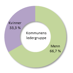 Likestilling Nannestad kommune har 814 ansatte, hvorav 666 kvinner og 148 menn. Ved utgangen av 2014 var våre ansatte fordelt på 622,58 årsverk.