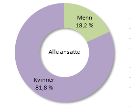 Det vil derfor være avvik mellom data hentet ut fra lønnssystemet og årsverk iht. vedlegg 1. Som vi ser av figuren til høyre gir dette en kvinneandel på 81,8 %.