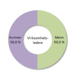 På nasjonal basis blir det stadig flere kvinnelige ledere, spesielt i mellomledersjiktet. Dette er også tilfelle i Nannestad.